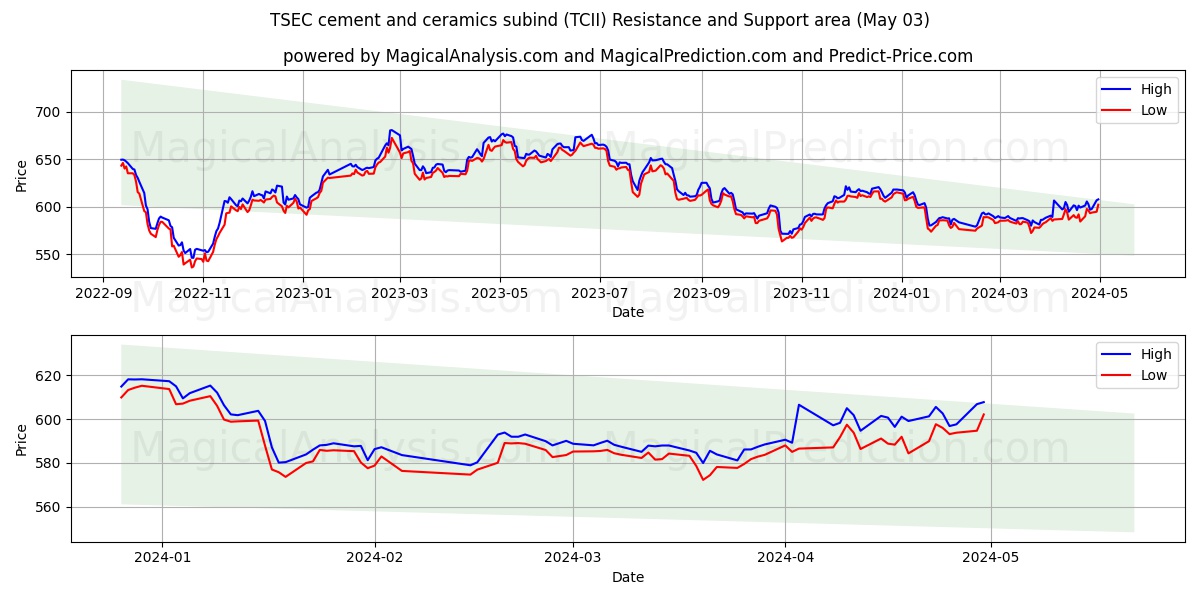 TSEC cement and ceramics subind (TCII) price movement in the coming days